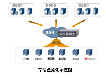 企業(yè)服務器虛擬化、存儲虛擬化、網(wǎng)絡虛擬化的應用