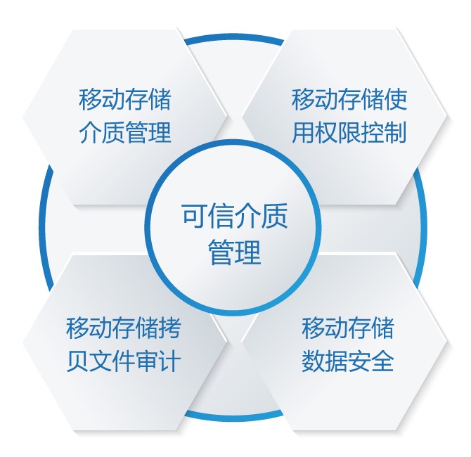 移動存儲可信介質(zhì)防護(hù)系統(tǒng)